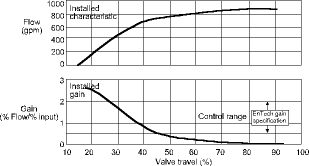 Figure 1. Effect of valve style on control range